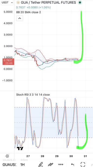 The image shows a cell phone screen displaying a chart of two stock price graphs, indicating the price of Gua (GUA) perpetual future, and its potential for upward movement. The chart also has an upward sloping line pointing upwards towards Gua. This suggests that investors might consider buying Gua now due to the possibility of it rising in value over time. The post implies that the stock is expected to follow a trend of rising, making it an attractive option for those who want to benefit from increasing prices.