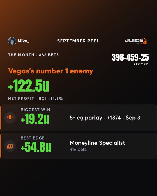 A sports betting performance graphic for "Mike_" one September Reel on Juice Reel, showing 882 bets, a 398-459-25 record, +122.5u net profit, a biggest win of +19.2u on a 5-leg parlay, and a best edge of +54.8u as a Moneyline Specialist.