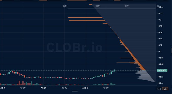 A CLOBr.io order book chart showing "$CATE" with massive stacked sell orders visible at price levels $51K, $34K, and $17K, alongside a 5-minute candlestick price chart showing a steep downward price action, illustrating the heavy sell pressure and impending price drop referenced in the post.