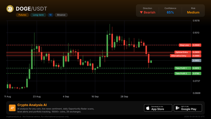 A candlestick chart from Crypto Analysis AI showing DOGE/USDT futures on Binance with a bearish direction at 65% confidence, medium risk, stop loss at 0.0940, and a 4-hour timeframe covering August to October 2026.