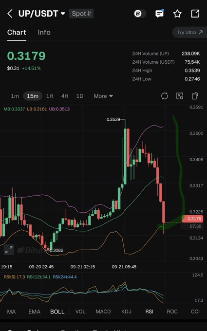 A cryptocurrency trading chart showing 'UP/USDT' with price at 0.3179, displaying candlestick patterns, moving averages (MA, EMA), and technical indicators like MACD, KDJ, RSI on a dark background.