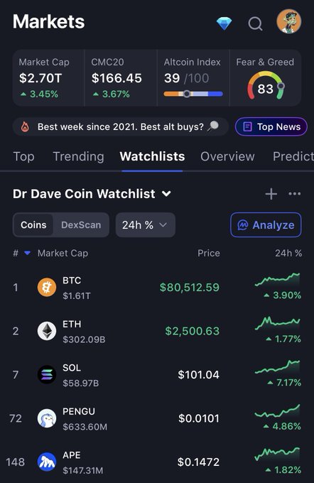 Mobile crypto markets app screenshot showing BTC at $80,512.59, ETH at $2,500.63, and other coins on 'Dr Dave Coin Watchlist'.