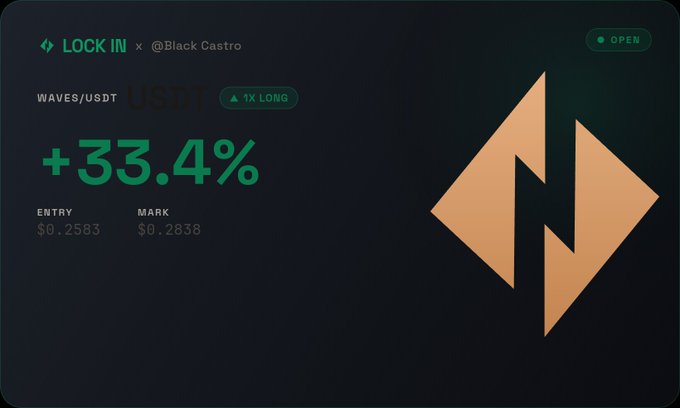 A cryptocurrency trading interface shows a 'WAVES/USDT' 'LONG' position by '@Black Castro' with a '1X LONG' leverage and a '+33.4%' gain, featuring an Entry of $0.2583 and a Mark of $0.2838.