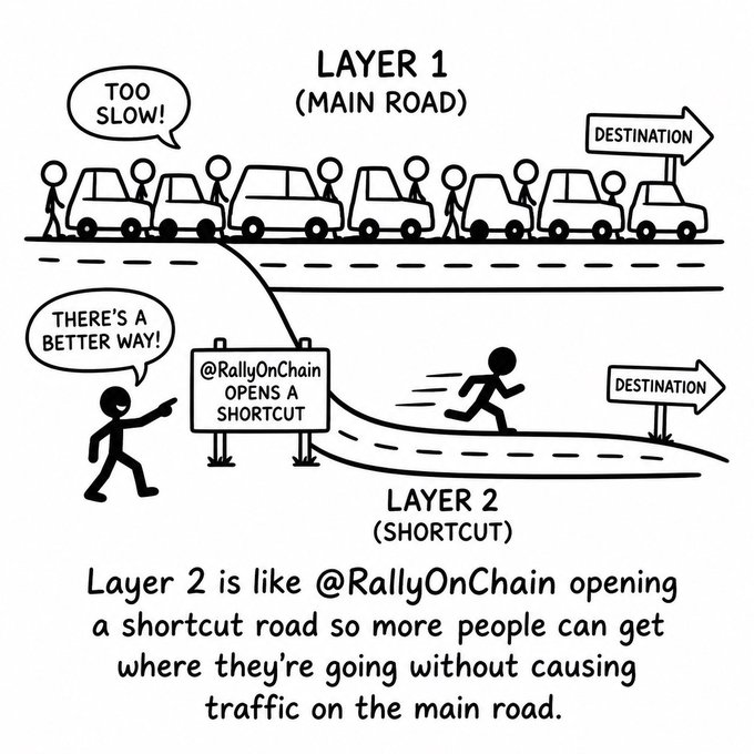 The image shows a cartoon depiction of a man running through a busy street, surrounded by numerous cars. The scene depicts a layer 2 opening where people can bypass the main road due to the congestion. This allows them to continue moving forward without getting stuck in traffic or causing further delays for others on the main road.