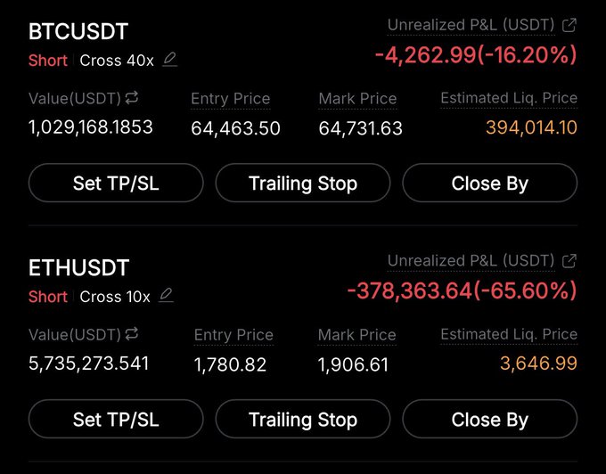 The image shows a trading dashboard displaying two short positions: BTCUSDT (40x leverage) showing an unrealized loss of -$4,262.99 (-16.20%) with an entry at $64,463.50, and ETHUSDT (10x leverage) showing an unrealized loss of -$378,363.64 (-65.60%) with an entry at $1,780.82. This visually confirms the trader's claim of being heavily short on both crypto assets, though the ETH position appears to be significantly underwater relative to its liquidation price of $3,646.99, contradicting the "32 wins in a row" assertion.