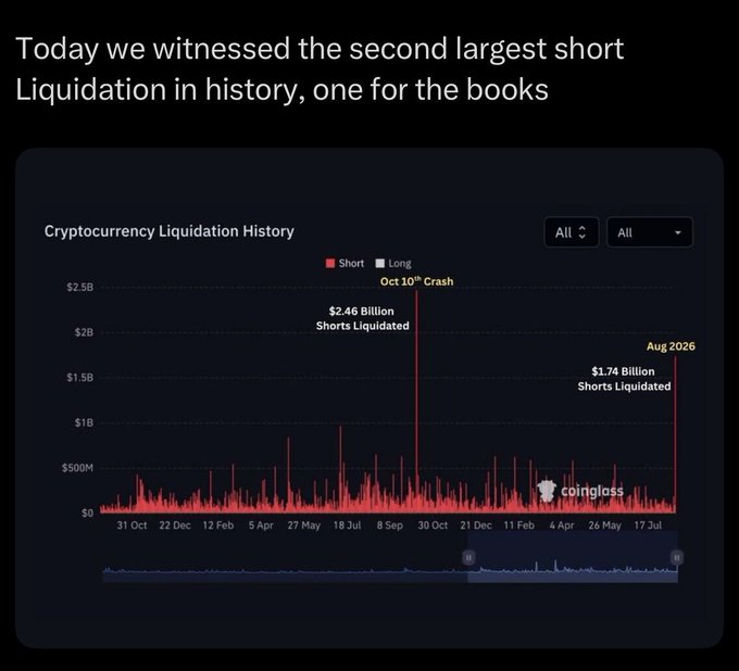 Coinglass chart titled 'Today we witnessed the second largest short Liquidation in history' showing cryptocurrency liquidation history with the Oct 10th Crash at $2.46B and Aug 2026 at $1.74B shorts liquidated.