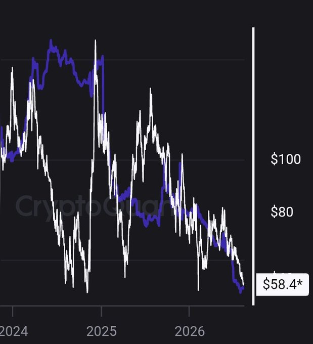 A cryptocurrency price chart shows a downward trend with the current value at $58.4*, with price markers at $80 and $100 visible, spanning from 2024 to 2026.
