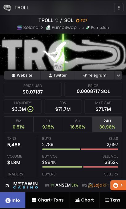 A Dexscreener-style page for the meme token TROLL on Solana via Pump.fun, showing a price of $0.07187 USD / 0.0008717 SOL, market cap of $71.7M, and 24H gain of 30.96%.