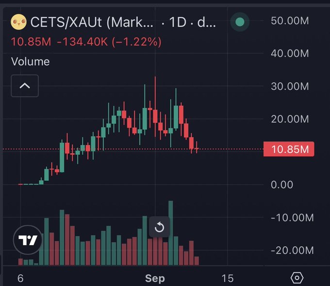 TradingView candlestick chart for CETS/XAUt on a 1-day timeframe showing a current price of 10.85M, down 1.22%, with volume bars at the bottom.
