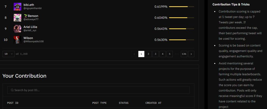 A leaderboard showing user rankings by percentage contributions, with users like @guywithambt and @edowaye77 listed, alongside Contribution Tips & Tricks about scoring being capped at 1 tweet per day.