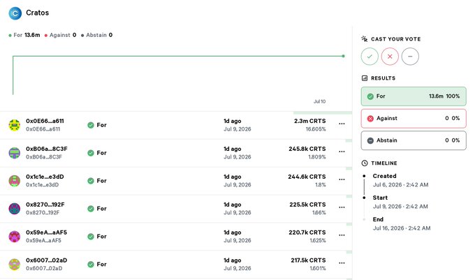 Screenshot of a Cratos governance vote showing 13.6m CRTS 'For' (100%) with 0 'Against' and 0 Abstain, with top voters including 0v0E66_a611 (2.3m CRTS) and 0xB06a_8C3F (245.8k CRTS).