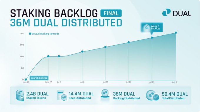 A staking backlog chart from DUAL shows 36M DUAL distributed, with metrics including 2.4B staked tokens, 14.4M fees distributed, and 50.4M total distributed.