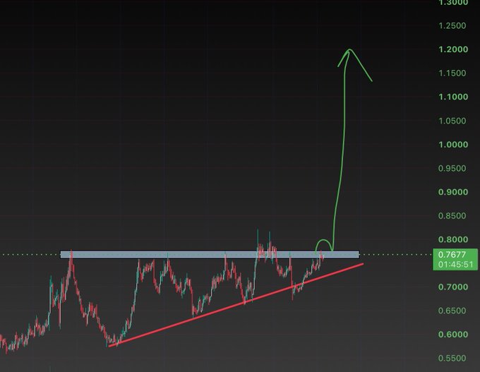 A candlestick chart for the ticker QNT shows a recent price breakout, with a sharp upward movement pushing the price from a consolidation zone near 0.7677 to a high around 1.2000, followed by a pullback—visually confirming the post's emphasis on QNT's strong bullish momentum after a prolonged period of price action bounded by a rising trendline.