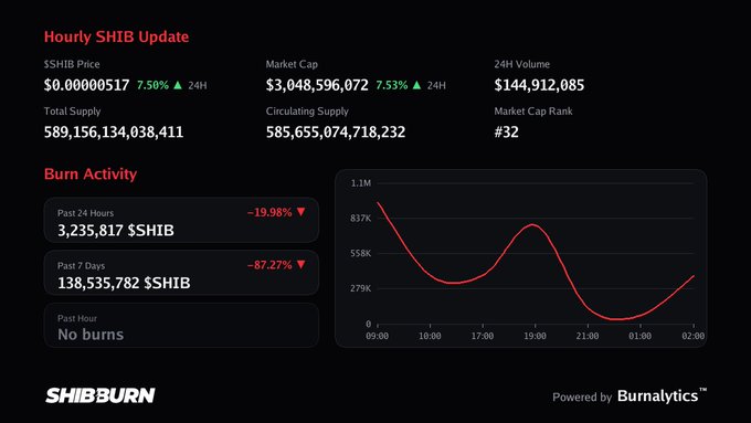 A Shiba (SHIB) hourly update dashboard from Shibburn showing no burns in the past hour, with past 24-hour burns down 19.98% at 3,235,817 SHIB, and a current price of $0.0000517 (up 7.50% in 24 hours) against a market cap of $3.04 billion. The image aligns with the post's note that there are currently "no burns," as reflected in the "Past Hour: No burns" data point.