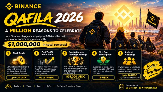 A Binance “QAFILA 2026” promotional banner advertising “A MILLION REASONS TO CELEBRATE,” “$1,000,000 in total rewards,” multiple trading and referral challenges, and the campaign period “20 October - 30 November 2026.”