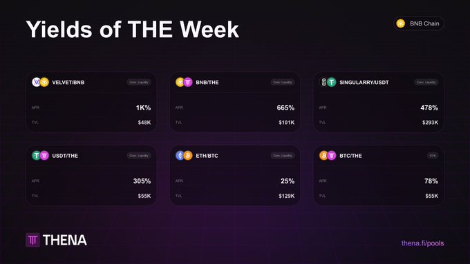 A 'Yields of THE Week' dashboard from thena.fi/pools on BNB Chain displaying six liquidity pools with their APR and TVL figures, including BNB/THE at 665% APR and SINGULARRY/USDT at 478% APR.
