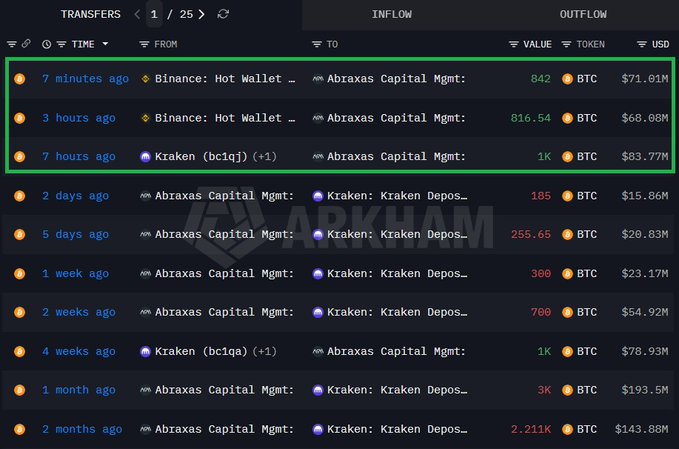 The image shows recent Bitcoin transfers to Abraxas Capital Management, with $71.61M (842 BTC) and $68.08M (816.54 BTC) arriving from Binance Hot Wallet just minutes/hours ago, plus $83.77M (1K BTC) from Kraken 7 hours ago, totaling over $223 million in BTC inflows. This supports the post's bullish claim that a major institutional player is accumulating Bitcoin by buying the dip, as evidenced by these large-scale, rapid transfers into the fund's wallet.
