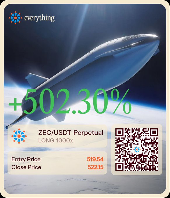 A promotional graphic from 'everything' exchange showing a +502.30% gain on a ZEC/USDT Perpetual LONG 1000x trade, with entry price 519.54 and close price 522.15.