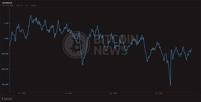 A "Bitcoin News" chart titled "HASHRATE" (Bitcoin News Metrics, 1Y Linear) plots hashprice on the y-axis (ranging from ~$70K–$135K) against time from Oct 2025 to mid-2026, showing an overall downward trend with notable dips around January and July 2026, visually illustrating the post's claim that public miners lost hashrate in the first half of 2026 as they pivoted toward HPC and AI revenue streams.