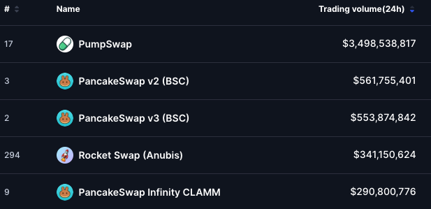 A trading volume leaderboard shows PumpSwap at #17 with $3,498,538,817, followed by PancakeSwap v2 (BSC) at #3 with $561,755,401, PancakeSwap v3 (BSC) at #2 with $553,874,842, Rocket Swap (Anubis) at #294 with $341,150,624, and PancakeSwap Infinity CLAMM at #9 with $290,800,776, visually confirming PumpSwap's massive lead and PancakeSwap's combined dominance in 24-hour DEX trading volume.