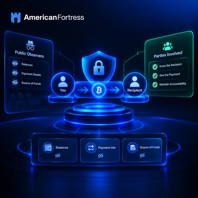 A digital infographic for 'American Fortress' displays a cryptocurrency transaction flow between 'You' and a 'Recipient' through a Bitcoin symbol, with panels detailing 'Public Observers' (Balances, Payment Details, Source of Funds) and 'Parties Involved' (Know the Recipient, See the Payment, Maintain Accountability).