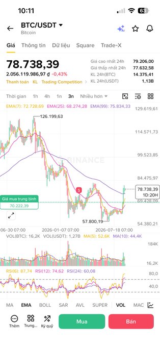 A cryptocurrency trading app screenshot showing Bitcoin (BTC/USDT) at $78,738.39 with a -0.43% 24-hour change, displaying a Binance candlestick chart with EMA indicators and RSI at 67.74, supporting the post's discussion of BTC's recent price action around the $57,800 low and potential cycle bottom.
