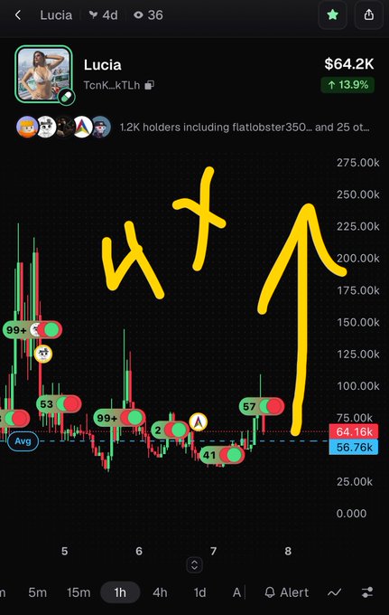 A cryptocurrency chart for "Lucia" (TcnK_kTLh) with price at $64.2K (+13.9%), featuring yellow hand-drawn arrows and numbers overlaid on the 1-hour candlestick chart.