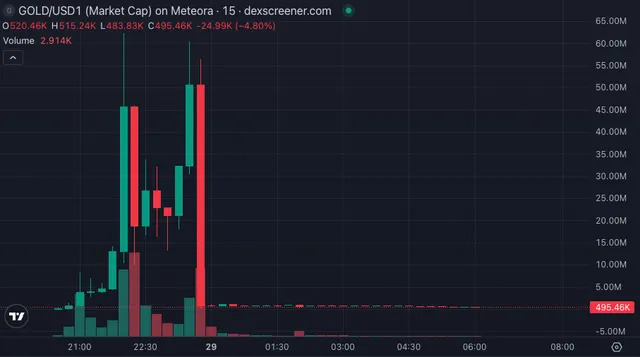 A cryptocurrency price chart from dexscreener.com for GOLD/USD1 on Meteora, showing a 15-minute candlestick chart with the price at 520.46K and a 24.99% decrease.