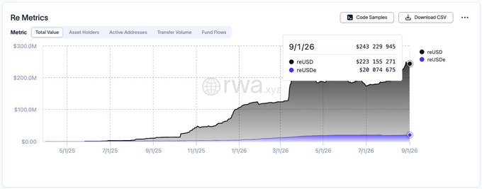 A financial chart from rwa.xyz showing Re Metrics with a line graph tracking reUSD and reUSDe values, with a tooltip displaying data for 9/1/26.