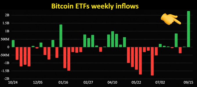 A dark-themed bar chart titled 'Bitcoin ETFs weekly inflows' showing data from 10/24 to 09/15 with green positive bars and red negative bars, with a pointing hand emoji highlighting the latest significant positive inflow.