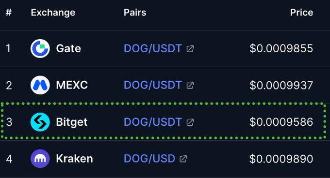 A cryptocurrency exchange comparison table listing DOG/USDT and DOG/USD pair prices across Gate, MEXC, Bitget, and Kraken, with Bitget highlighted by a dotted green border.