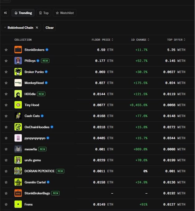 A screenshot of Robinhood's NFT marketplace showing trending collections on the "Robinhood Chain," with floor prices in ETH such as StonkBrokers at 6.59 ETH (+11.7%) and PtBoys at 0.177 ETH (+52.7%), illustrating the variety of NFT collections available as the platform expands to its own blockchain.