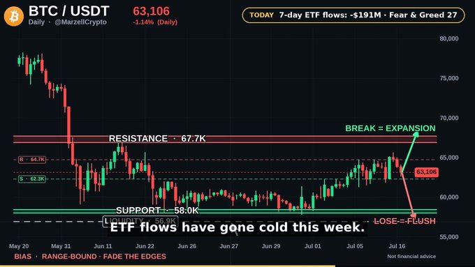 BTC/USDT daily chart at 63,106 (-1.14%), showing resistance at 67.7K and support at 58.0K, with annotations including 'BREAK = EXPANSION,' 'LOSE = FLUSH,' and 'ETF flows have gone cold this week' by @MarzelliCrypto.