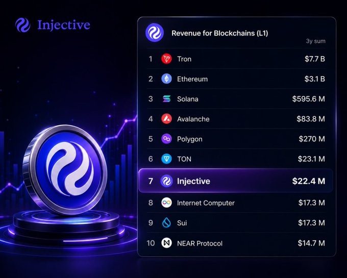 An Injective-branded infographic titled 'Revenue for Blockchains (L1)' showing a 3-year sum ranking, with Tron at #1 ($7.7B), Ethereum at #2 ($3.1B), Solana at #3 ($595.6M), and Injective at #7 ($22.4M).