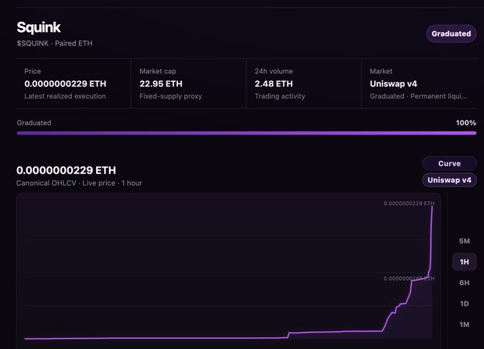 A Squeeky ($SQUINK) trading dashboard displays a price of 0.0000000229 ETH with a market cap of 22.95 ETH on Uniswap v4, showing a 1-hour price chart with a dramatic upward spike—visually reinforcing the post's celebratory "100%" message as the token reaches full graduation status.