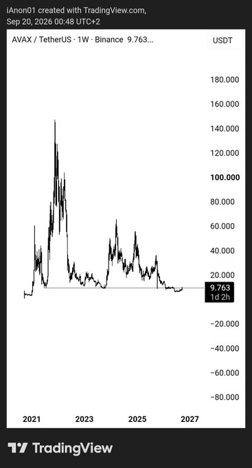 A TradingView price chart of AVAX/TetherUS on Binance's weekly timeframe shows the cryptocurrency peaked near $150 in 2021 and has since collapsed to $9.763, illustrating the steep decline referenced in the caption's call for a breakout above $10 to trigger a rapid 50% gain.
