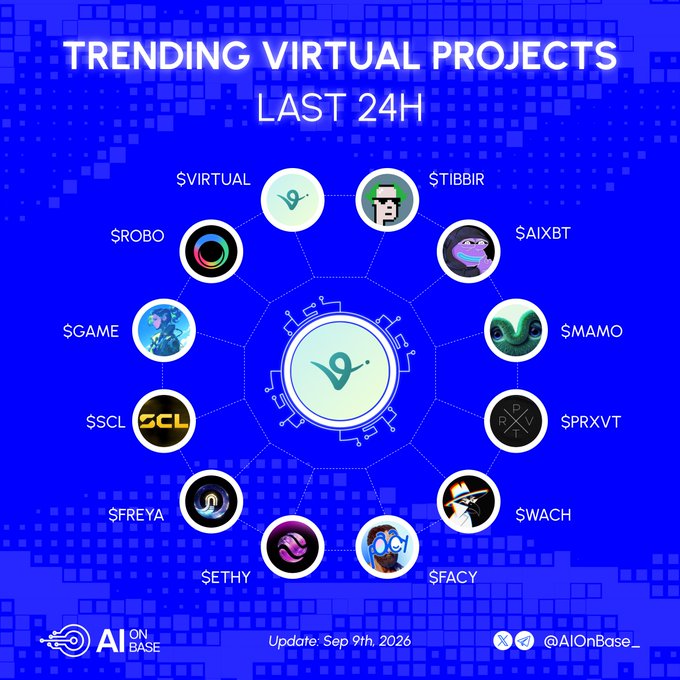 A blue infographic titled "TRENDING VIRTUAL PROJECTS LAST 24H" showing 12 virtual crypto tokens ($VIRTUAL, $TIBBIR, $AIXBT, $MAMO, $PRXVT, $WACH, $FACY, $ETHY, $FREYA, $SCL, $GAME, $ROBO) arranged in a circle, by AI On Base, dated Sep 9th 2026.