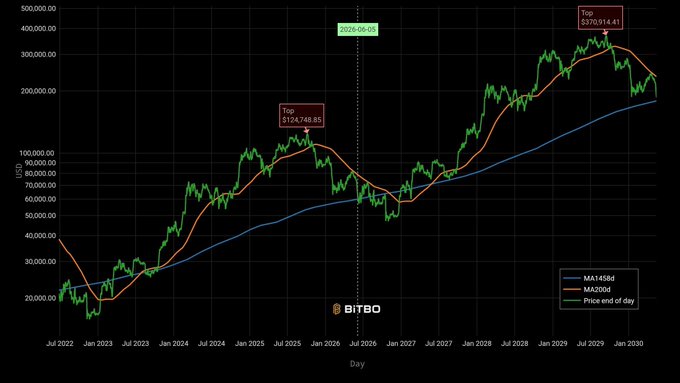 The image features a chart of bitcoin prices over multiple days from Jan 2005 to Jan 2008. The chart shows that Bitcoin has dropped in value significantly during this period, with its lowest price seen in midcycle 2007. The drop has been recorded as a downward trend, which is consistent with the post stating that Bitcoin's current value is "affordable for everyone". This means that people can purchase Bitcoin at relatively low prices compared to previous years, taking advantage of the market's fluctuations and potential upward trends.