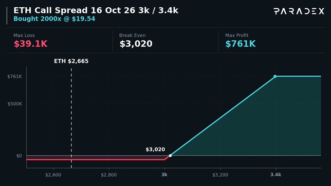 A financial chart from ParadEx showing an 'ETH Call Spread 16 Oct 26 3k / 3.4k' with bought 2000x at $19.54, displaying max loss of $39.1K, break even at $3,020, and max profit of $761K.