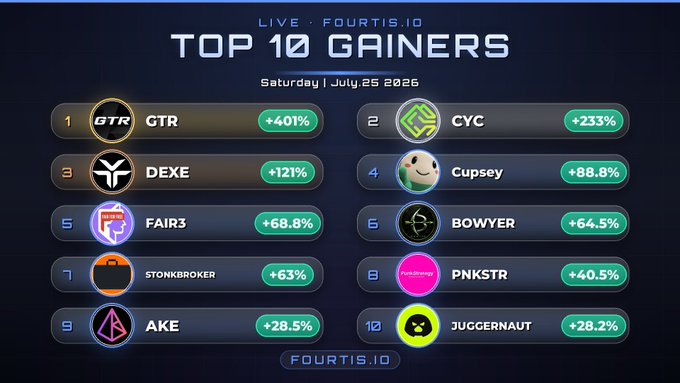 A live cryptocurrency infographic from Fourtis.io displays the "Top 10 Gainers" for Saturday, July 25, 2026, with GTR leading at +401%, followed by CYC (+233%), DEXE (+121%), and Cupsey (+88.8%). The image visually reinforces the post's listing by ranking these tokens alongside others like FAIR3, BOWYER, and STONKBROKER with their respective percentage gains.