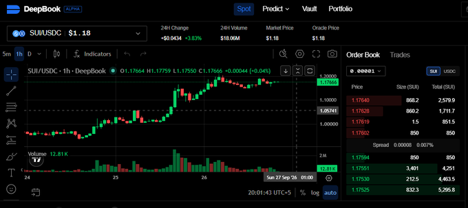 A DeepBook Alpha trading chart for the SUI/USDC pair showing a price of $1.18 with a +3.83% 24H change, $18.00M 24H volume, and a full order book on the right.