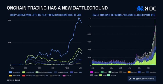 A dark-themed analytics chart titled "ONCHAIN TRADING HAS A NEW BATTLEGROUND" presents two graphs: "DAILY ACTIVE WALLETS BY PLATFORM ON ROBINHOOD CHAIN" and "DAILY TRADING TERMINAL VOLUME SURGED PAST $1B," crediting HouseOfChimera and sourced from Dune.