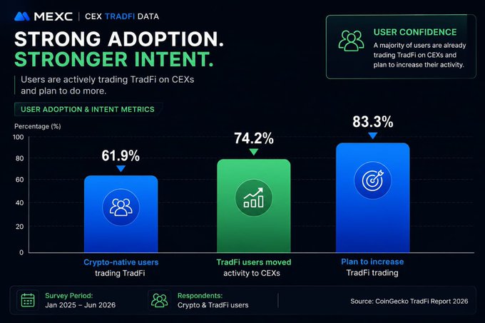 The image, a MEXC/CEX TradFi Data infographic titled "STRONG ADOPTION. STRONGER INTENT," shows that 61.9% of crypto-native users are trading TradFi on CEXs, 74.2% of TradFi users have moved activity to CEXs, and 83.3% plan to increase TradFi trading (per a CoinGecko TradFi Report 2026 survey of crypto & TradFi users, Jan 2025–Jun 2026). This data supports the post's argument that TradFi products on crypto exchanges serve a retention strategy—keeping capital and attention on CEXs across market regimes, rather than just driving incremental volume.