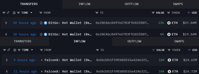The image displays a blockchain transaction tracker showing two large ETH transfers: BitGo Hot Wallet sent 23K ETH ($57.64M) and 8K ETH ($19.84M) about 10 hours ago, while FalconX Hot Wallet received 10K ETH ($24.65M) and 10K ETH ($24.72M) about 9-11 hours ago. These inflows to FalconX, likely a prime broker facilitating institutional purchases, corroborate the post's claim of Tom Lee's BitMine accumulating roughly $126 million worth of ETH on the day.