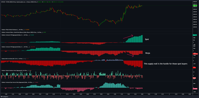 The image displays a Bitcoin (BTC/USDT) trading chart on TradingView with multiple indicators, including spot and perpetual futures CVD (Cumulative Volume Delta) and sentiment indicators, with annotations highlighting a "spot" buying surge and a "perps" selling pressure, alongside a note that "This supply wall is the hurdle for these spot buyers." It visually supports the post's point by showing spot-driven buying momentum currently facing a large supply resistance around $64k, echoing the late-July $65k sell wall that previously halted BTC's rally.