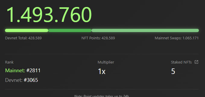A dark dashboard displays a score of "1.493.760" with breakdowns for "Devnet Total: 428,589", "NFT Points: 428,589", and "Mainnet Swaps: 1,065,171", along with ranks "Mainnet: #2811" and "Devnet: #3065".