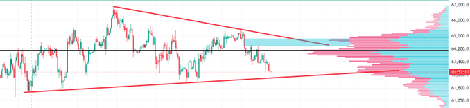 A candlestick chart of Bitcoin ($BTC) showing a symmetrical triangle consolidation pattern with price compressing between converging trendlines around the $63,800-$64,400 range, accompanied by a horizontal volume profile on the right. The narrowing price action visually supports the post's prediction of an imminent volatility breakout, making a straddle options strategy an appropriate play for the anticipated large move.