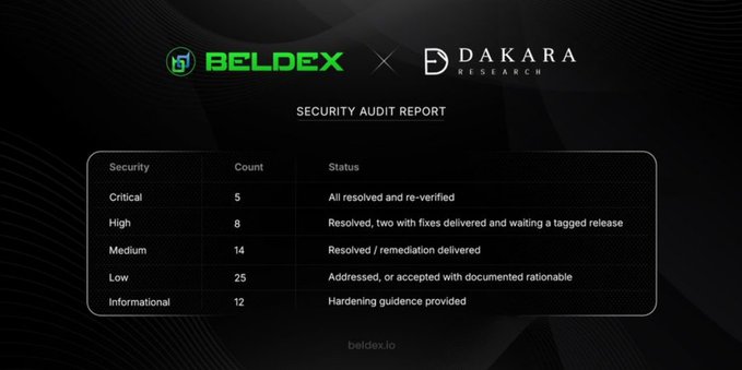 A "SECURITY AUDIT REPORT" banner for "BELDEX × DAKARA RESEARCH" summarizing findings: 5 Critical (all resolved), 8 High (resolved), 14 Medium, 25 Low, and 12 Informational issues.