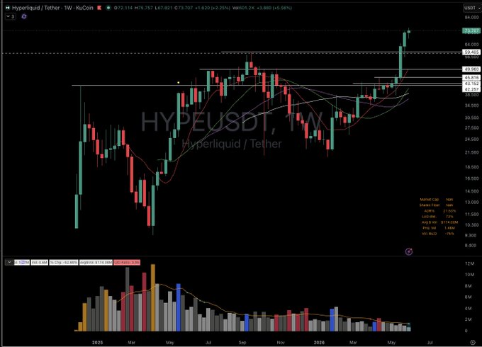 The image shows a chart with stock symbols, such as $HYPE , $ZEC, & others, along with a price graph for Bitcoin, which seems to show an upward trend. The phrase "Can someone please educate me in what world are these weekly charts bearish?" suggests that the viewer is curious about whether the current trend of these charts could indicate a bearish market or situation related to Bitcoin and other stocks.