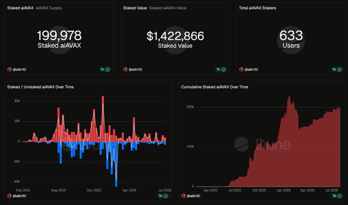 A dashboard showing statistics for 'Staked aiAVAX' tokens with 199,978 staked, $1,422,866 staked value, and 633 users, along with charts showing staked/unstaked activity and cumulative staked aiAVAX over time from @alk110.